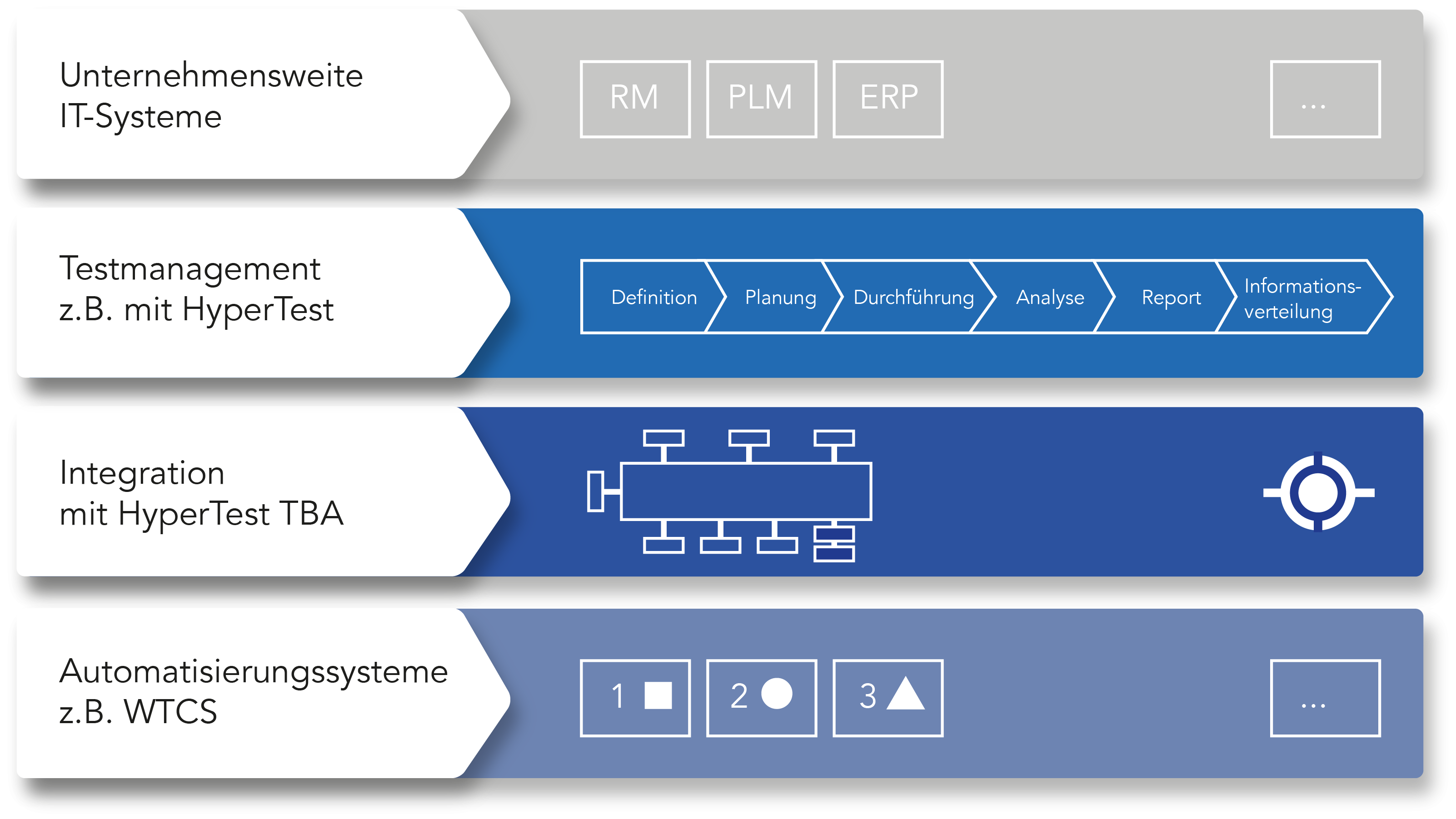 HyperTest Ebenen – © Werum Software & Systems AG. Alle Rechte vorbehalten.