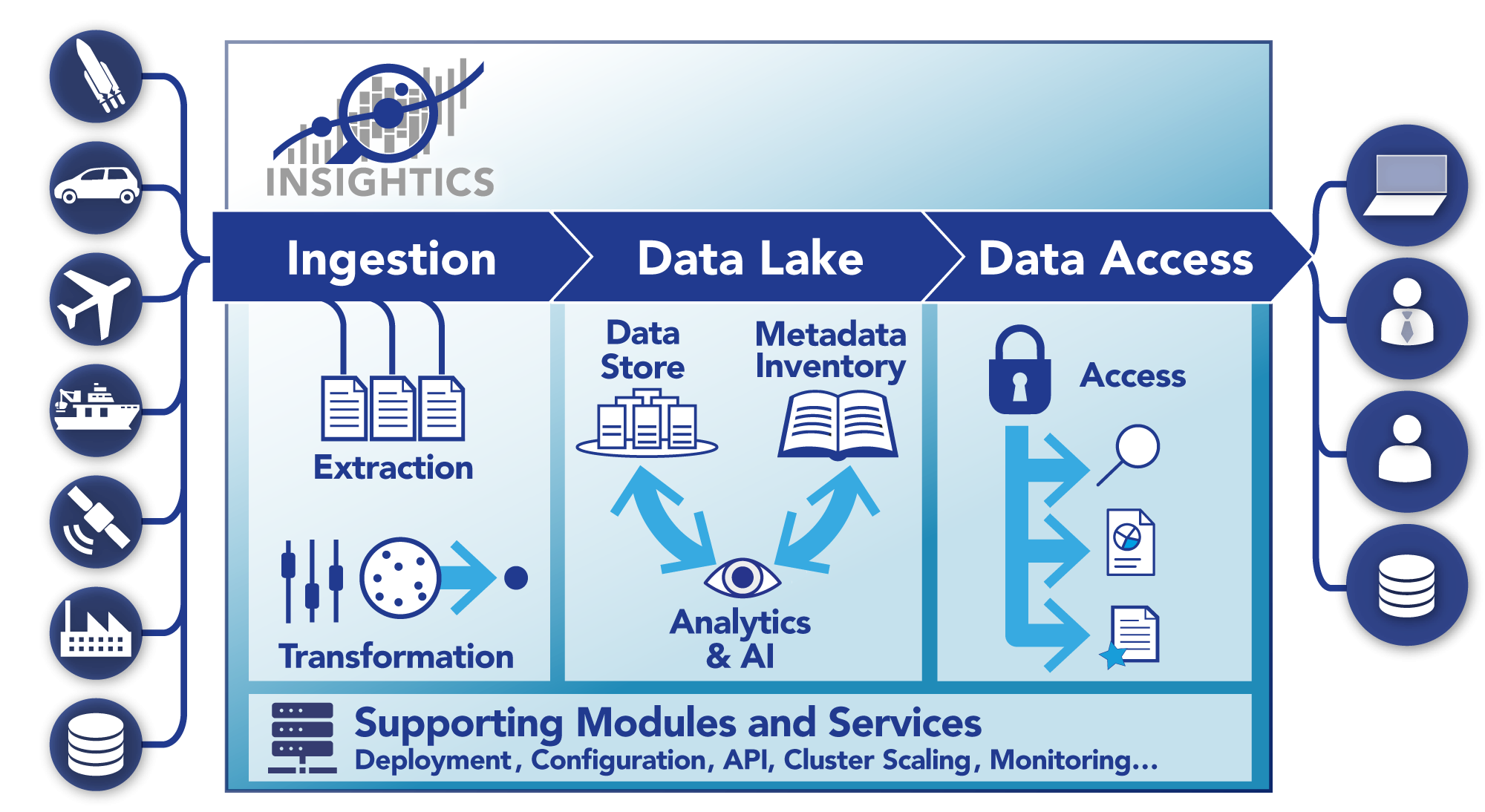 Insightics Architektur – © Werum Software & Systems AG. Alle Rechte vorbehalten.